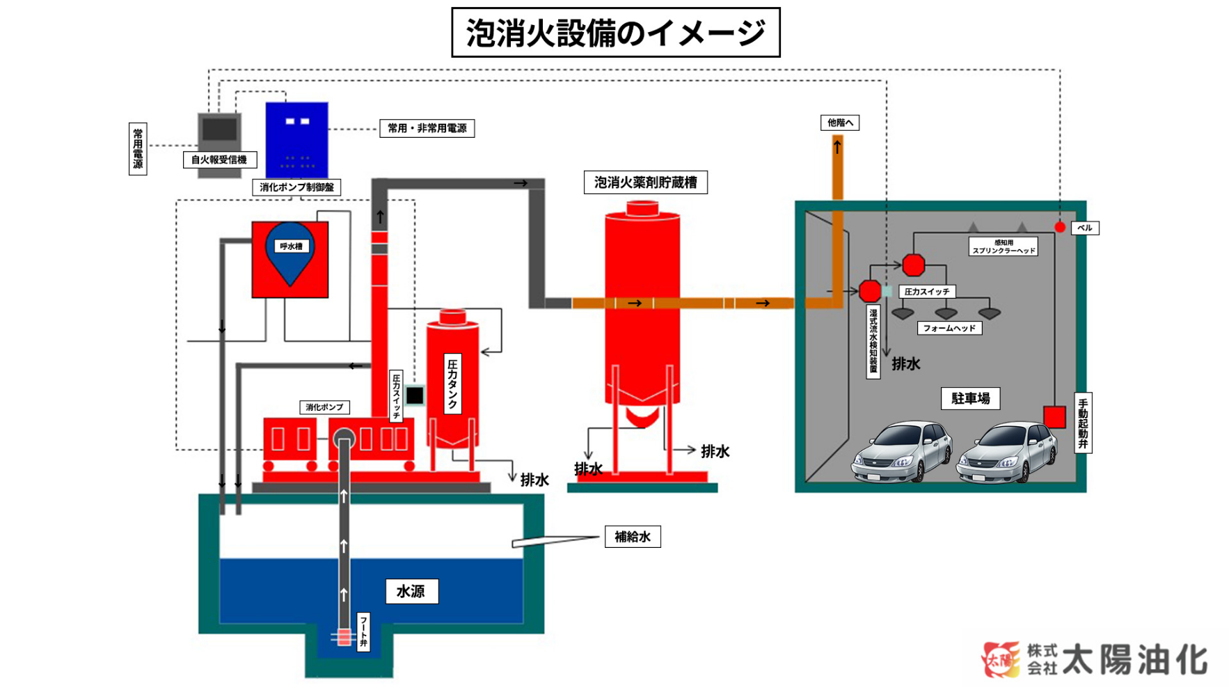 駐車場に設置された固定式泡消火設備を保有されているビルオーナー・管理会社・設備業者様へ